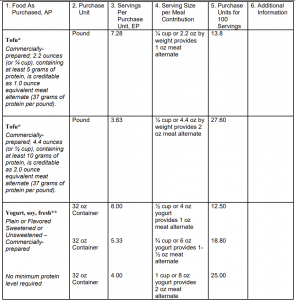 Crediting Tofu and Soy Yogurt Products - National CACFP Sponsors ...