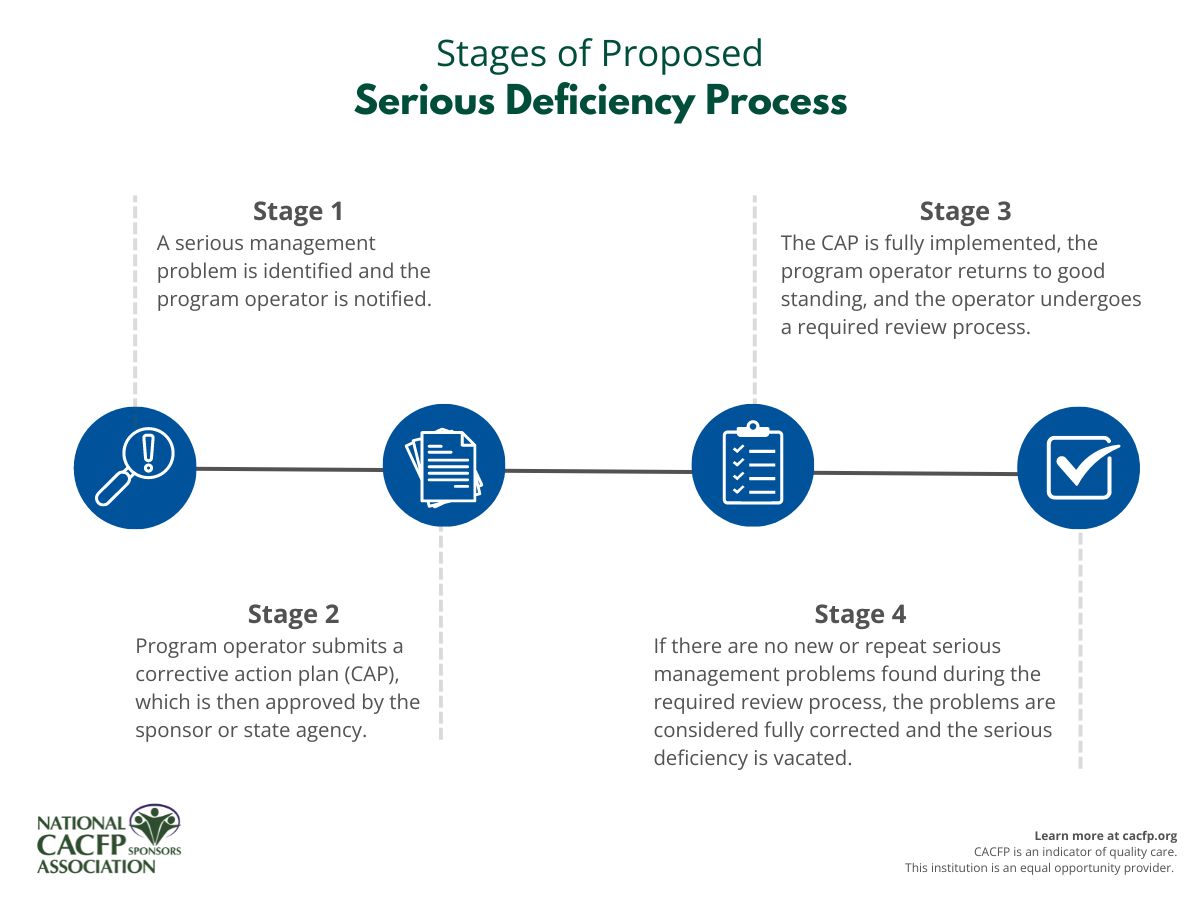 Stages of Proposed Serious Deficiency Process