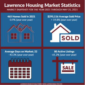 Market Stats Infographic 05.31.2021