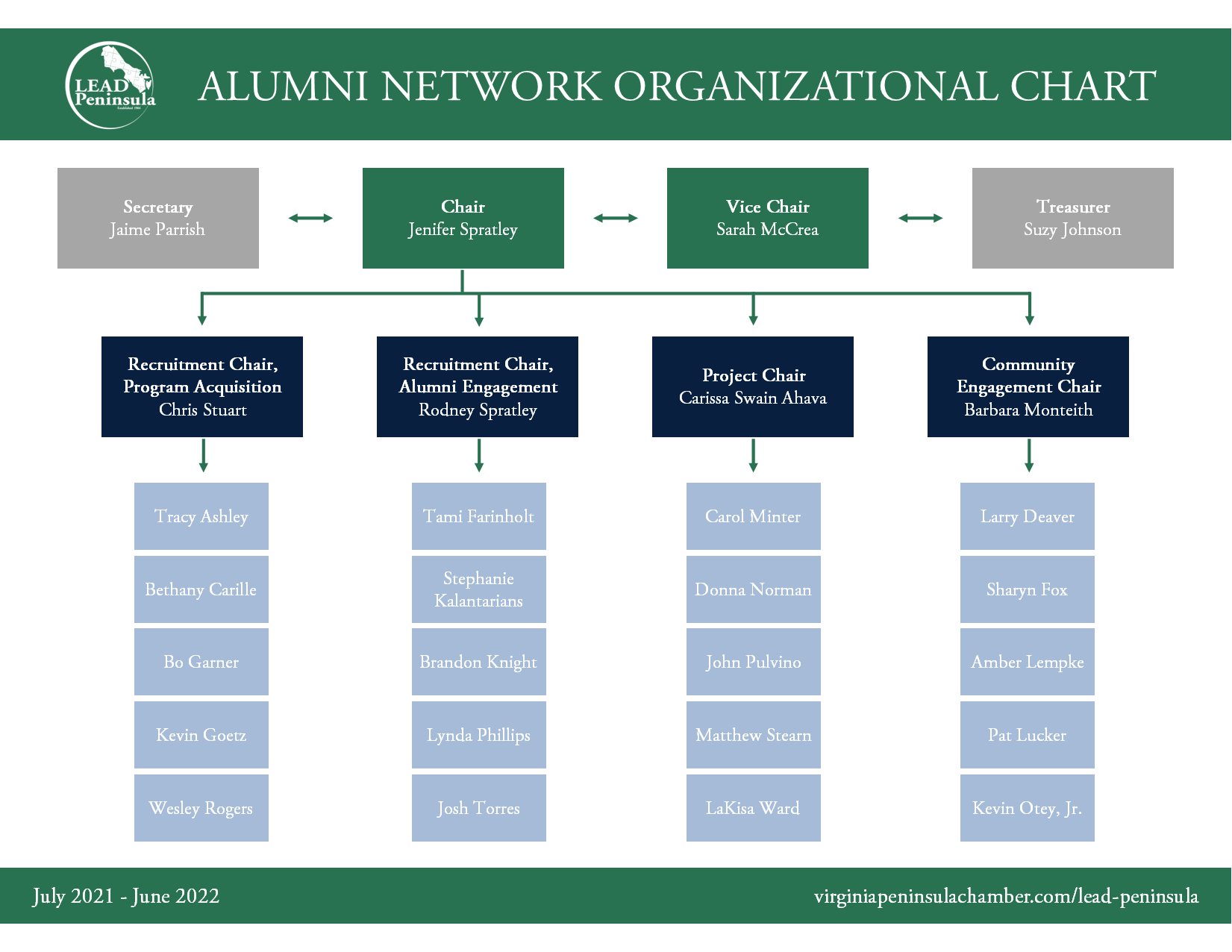 2021-2022 Alumni Network Organizational Chart (DRAFT - 0109)