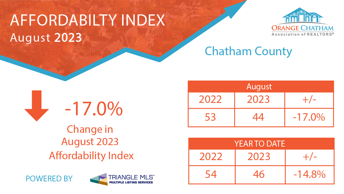 Chatham County August Affordability Index