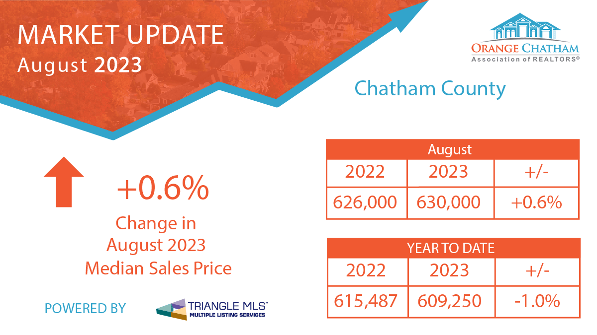 Chatham County August Market Update