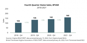 BTVAR - Home Sales