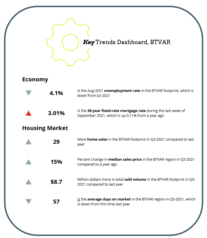 BTVAR - Key Trends DashboardQ32021