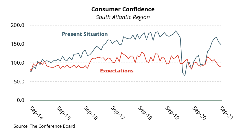 Consumer ConfidenceQ32021