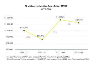 Median Sales Price - BTVAR