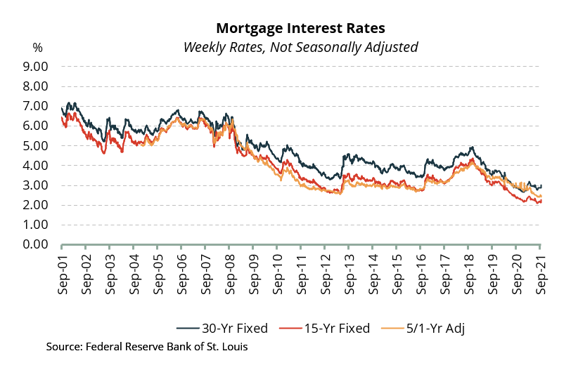 Mortgage Interest RateQ32021