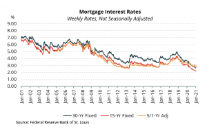 Mortgage Interest RatesQ42021
