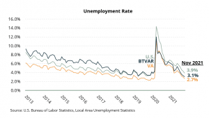 Unemployment RateQ42021