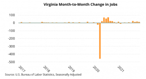 Virginia Job ChangeQ42021