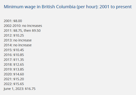 minimum wage increase 2023 - historical changes
