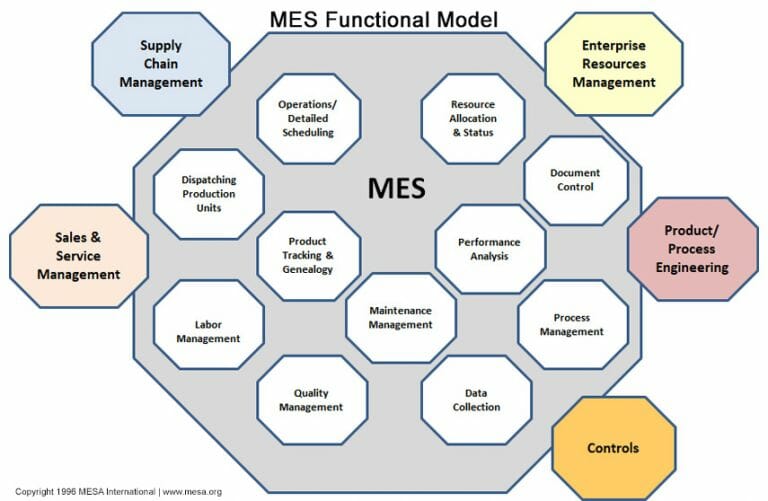 History of the MESA Models - Manufacturing Enterprise Solutions ...