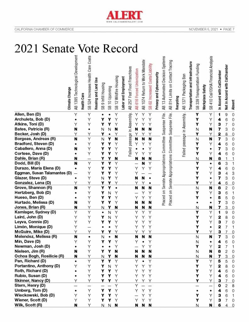 Vote-Record-Major-Bills-2021_Page_3 Vote-Record-Major-Bills-2021_Page_3