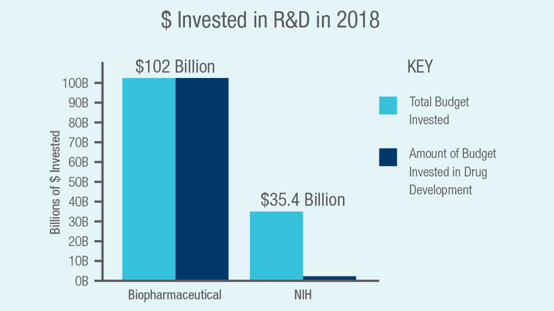 2018-Pharm-v-NIH-R&amp;D-investment