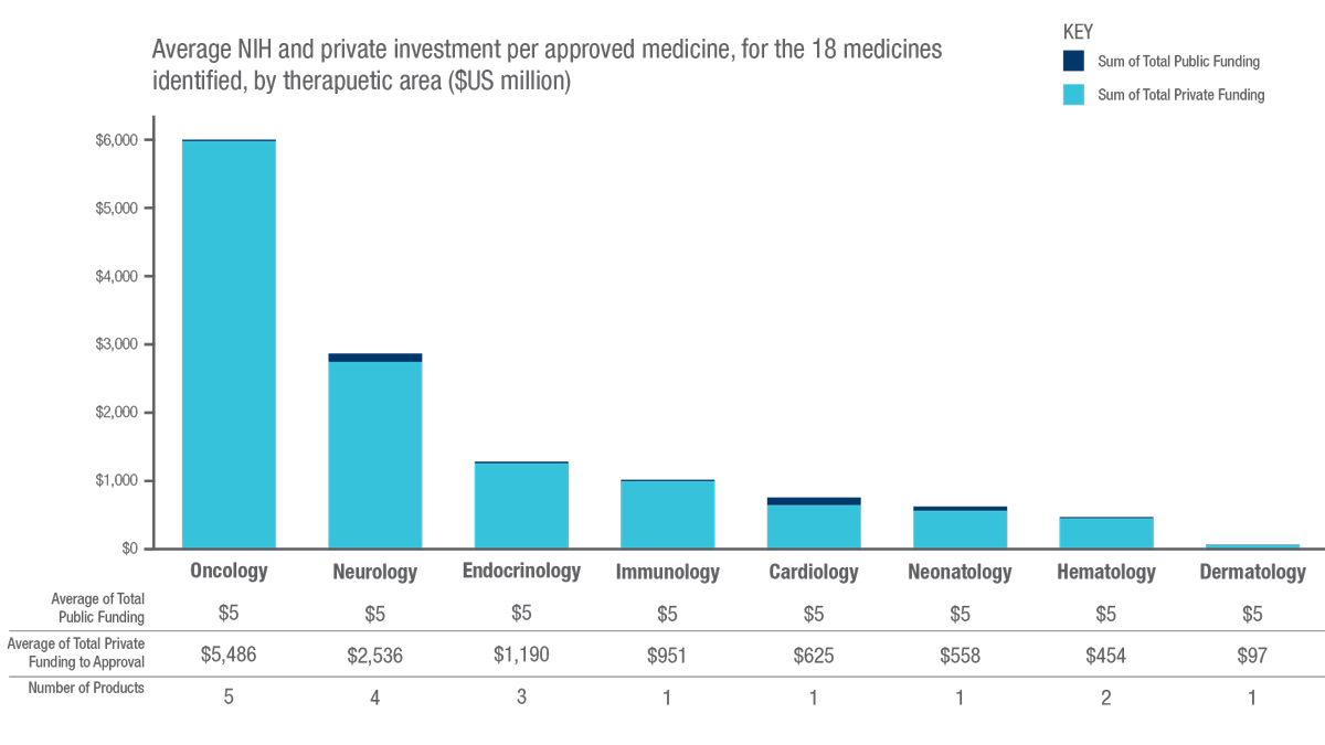 Private-investment-v-NIH-funding