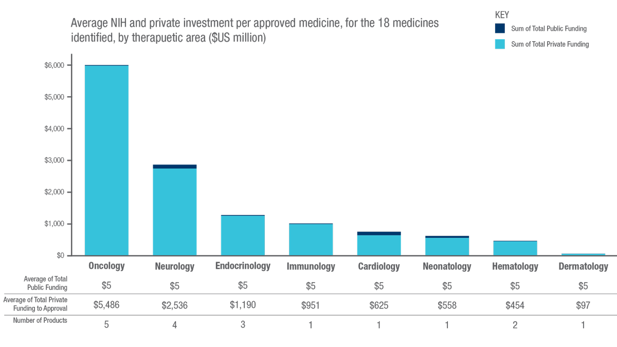 Private-investment-v-NIH-funding