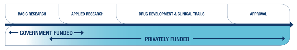 Research-funding-spectrum