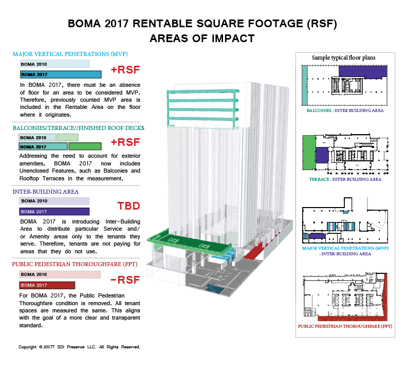 How BOMA 2017 Can Change Your Building's Rentable Square Footage (RSF) -  BOMA / CHICAGO