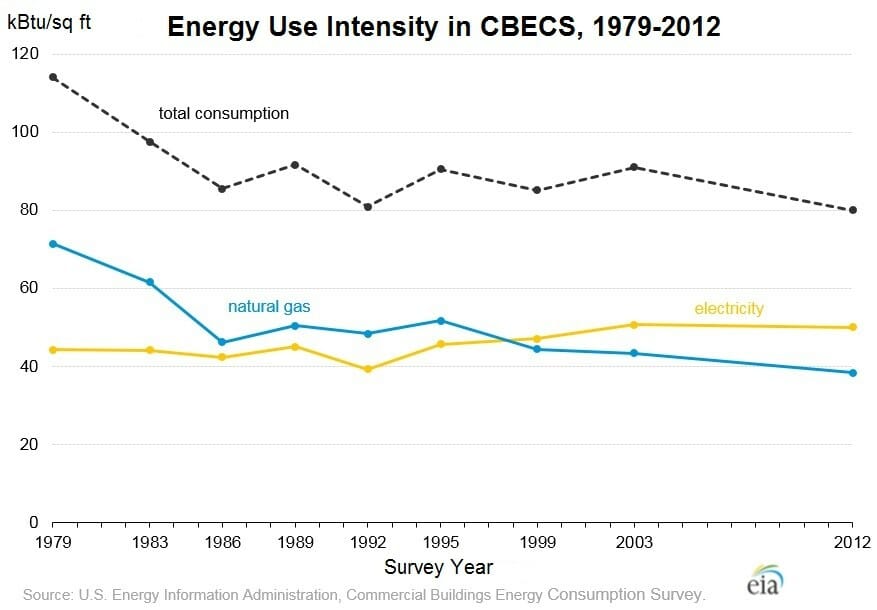 energy-use-per-square-foot-in-cbecs