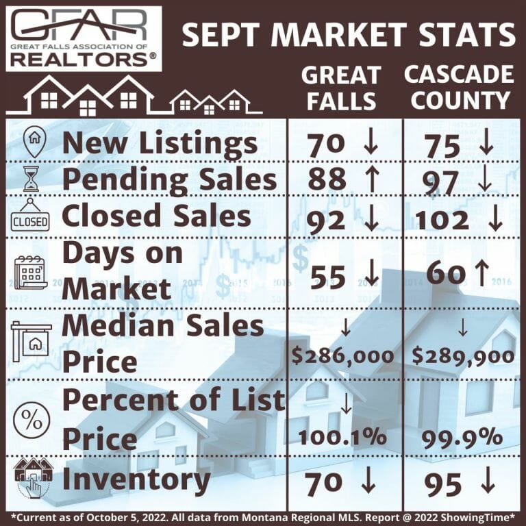 Housing Statistics Great Falls Association of Realtors