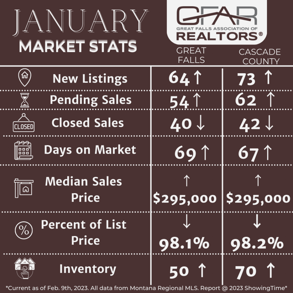 Housing Statistics Great Falls Association of Realtors