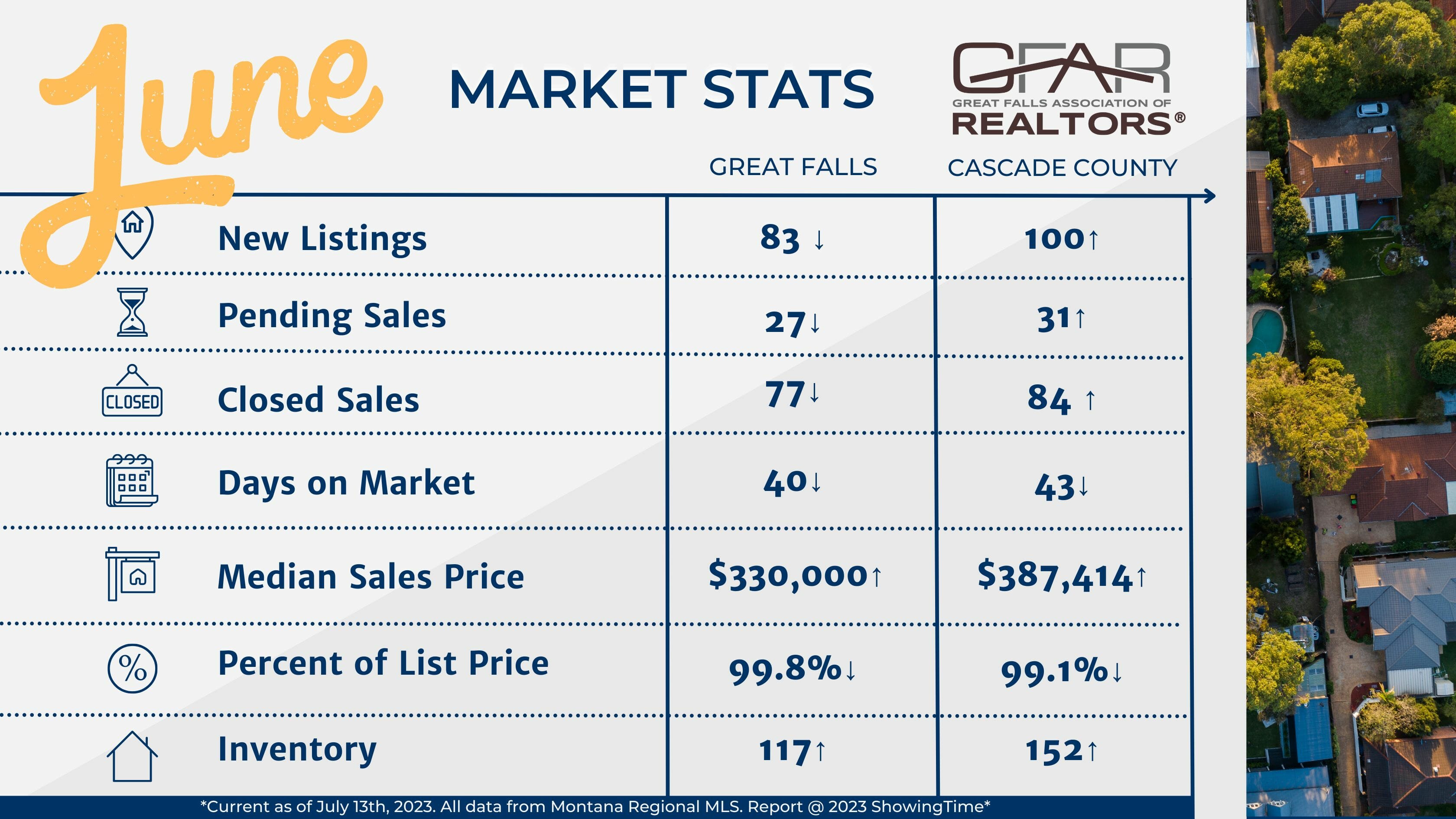 Housing Statistics Great Falls Association of Realtors