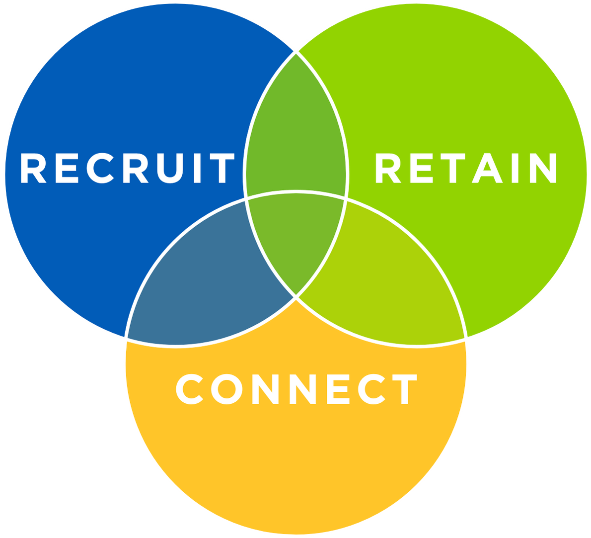 Talent Strategy Venn Diagram