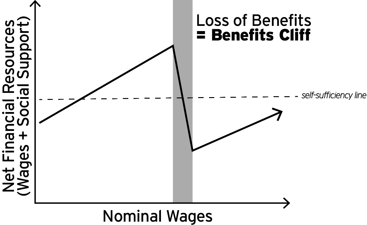 Benefits Cliff Graph