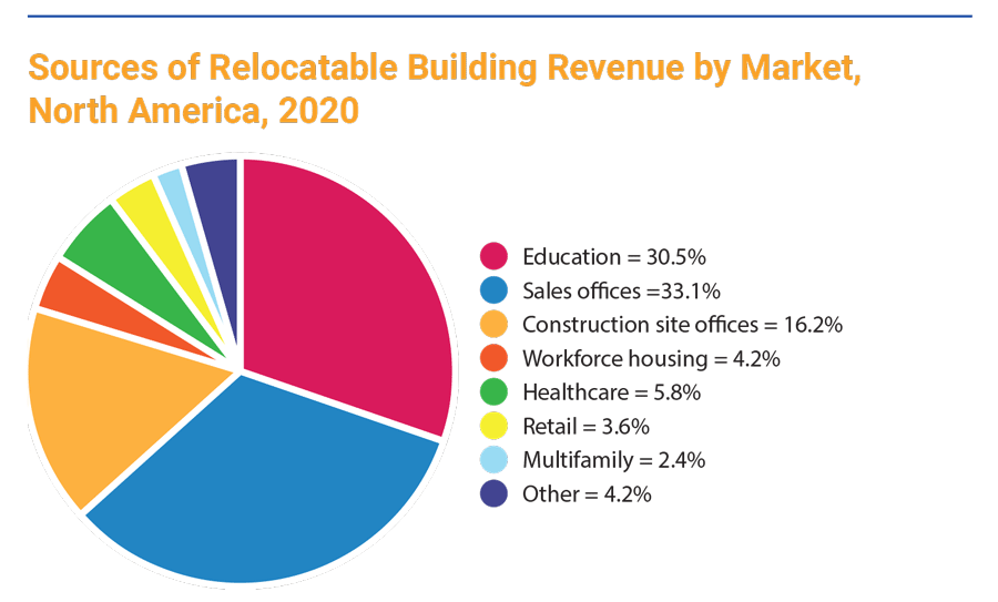 2021 relocatable buildings data