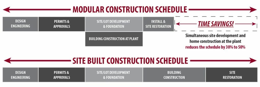 What is Modular Construction - Benefits of Modular Construction
