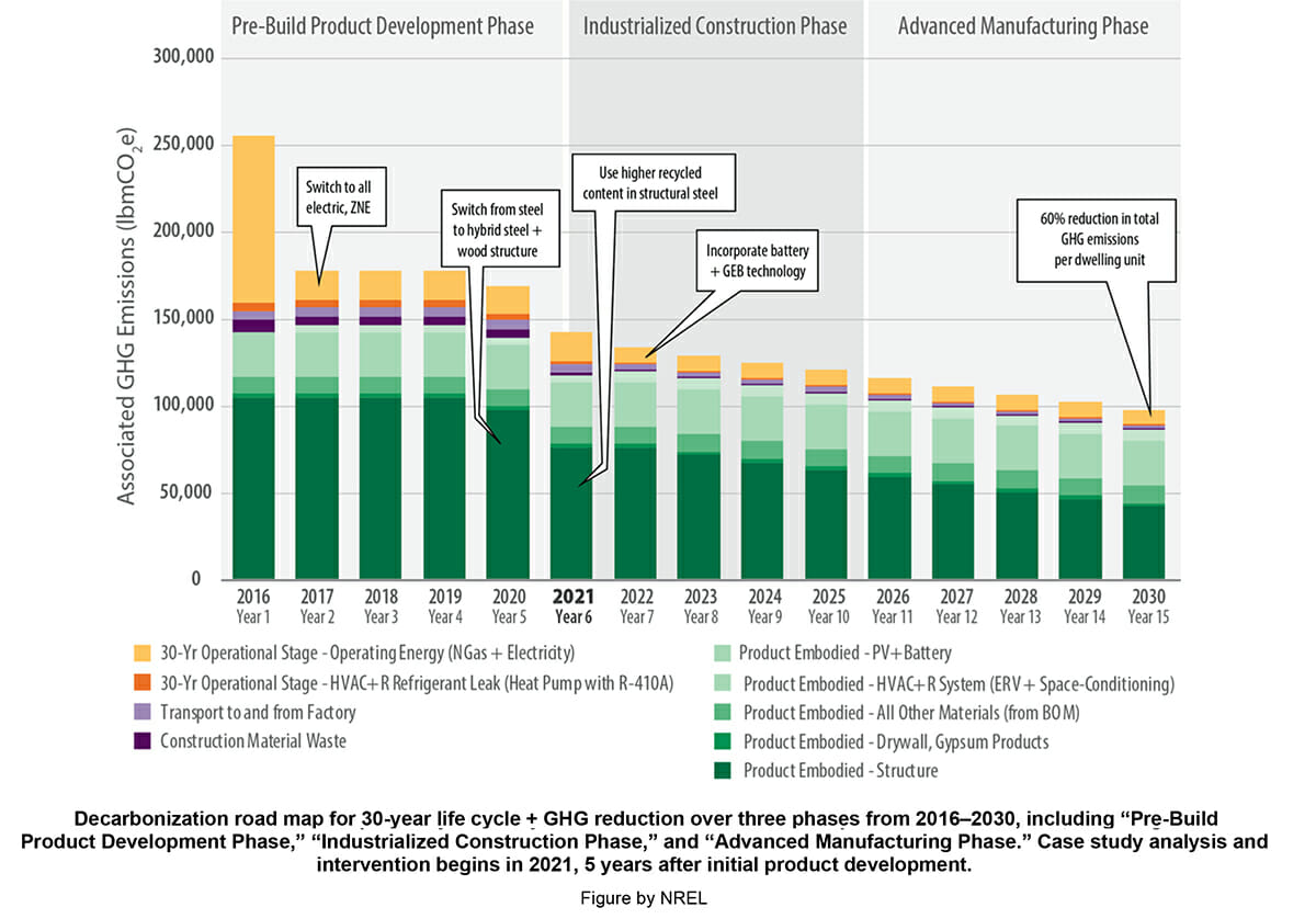 La décarbonisation pendant le pré-développement de 41_1200x838