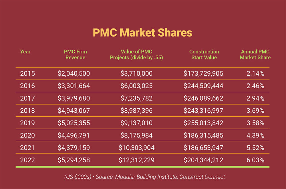 A report table displaying the increasing market shares of Permanent Modular Construction (PMC) from 2015 to 2022, including firm revenues and project values.