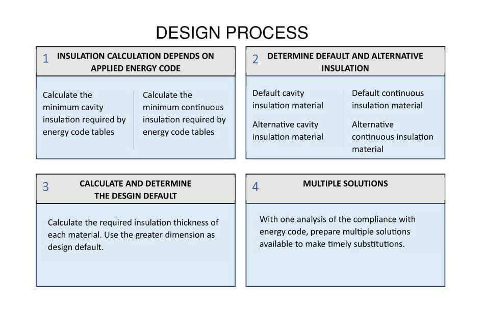 Design for material alteration compatibility aims to reduce redesign, project postponement and cancellation by thinking ahead.