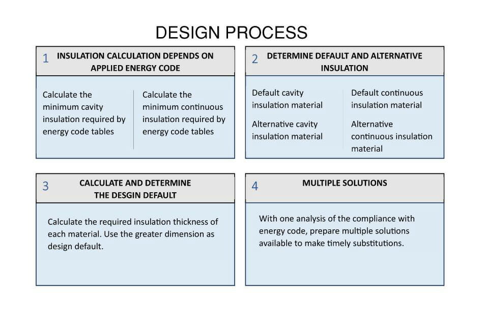 O design para compatibilidade de alteração de material visa reduzir o redesenho, o adiamento e o cancelamento do projeto, pensando no futuro.