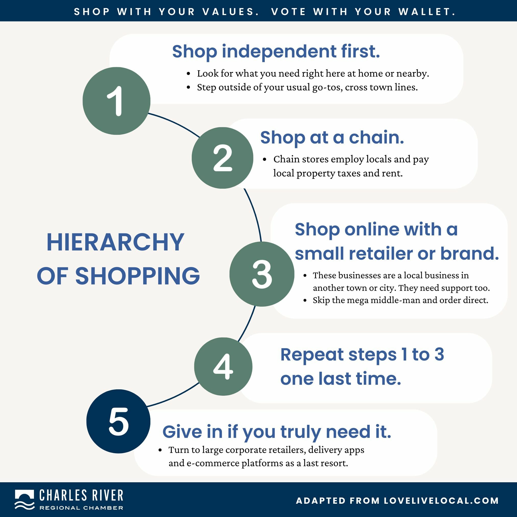 HIERARCHY OF SHOPPING HIERARCHY OF SHOPPING