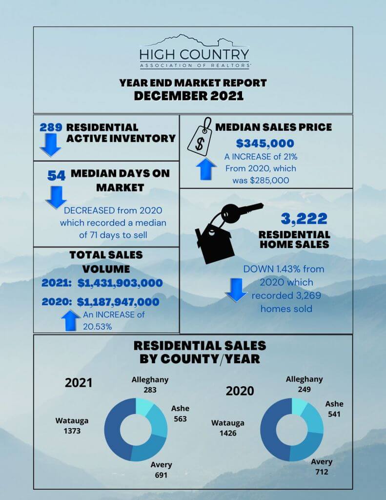 Year End Market Report Infographic