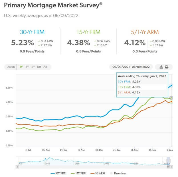 Freddie Mac Mortgage Rates May 2022