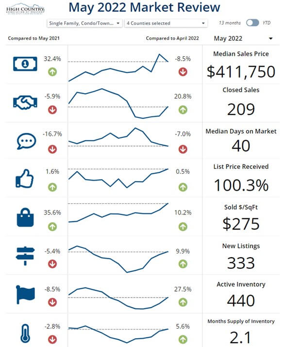 HCAR Domus May 2022 Market Review