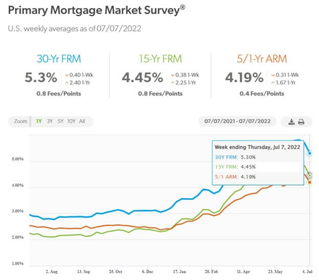 Freddie Mac Mortgage Rates July