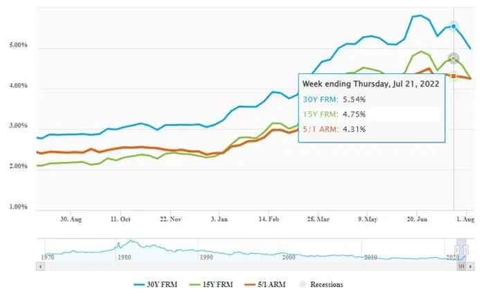 Freddie Mac Mortgage Chart