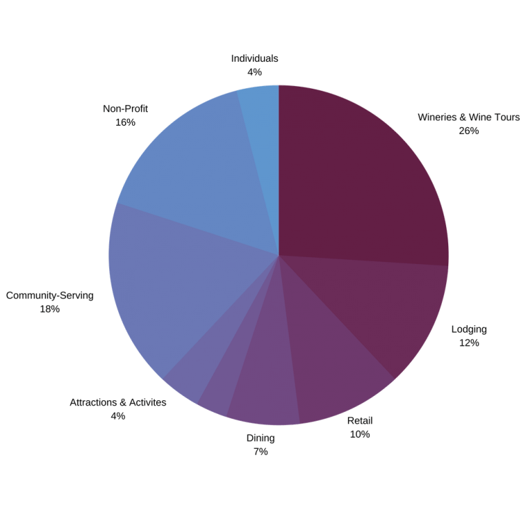 graph of members segmented by type