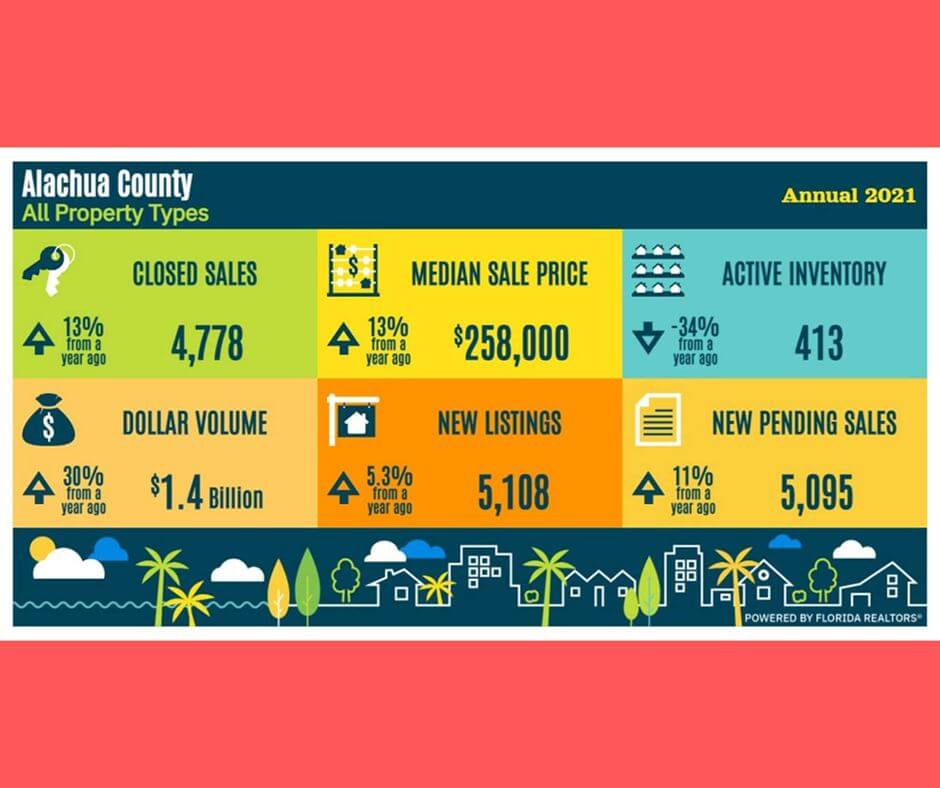 Info Graphics - 2021 Stats for All Property Types