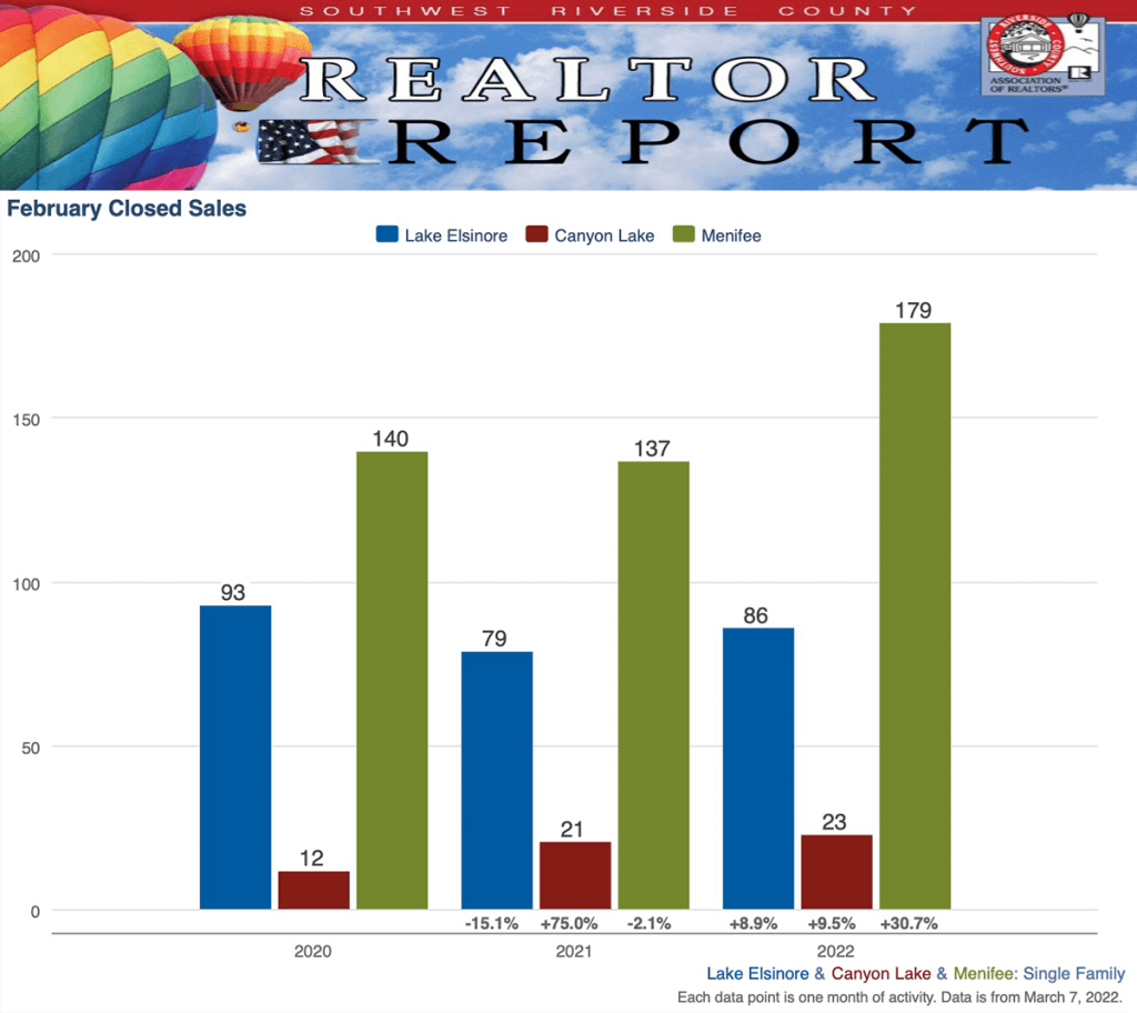 Bar graph demonstrating a 30.7% increase in closed sales for February compared to February 2021