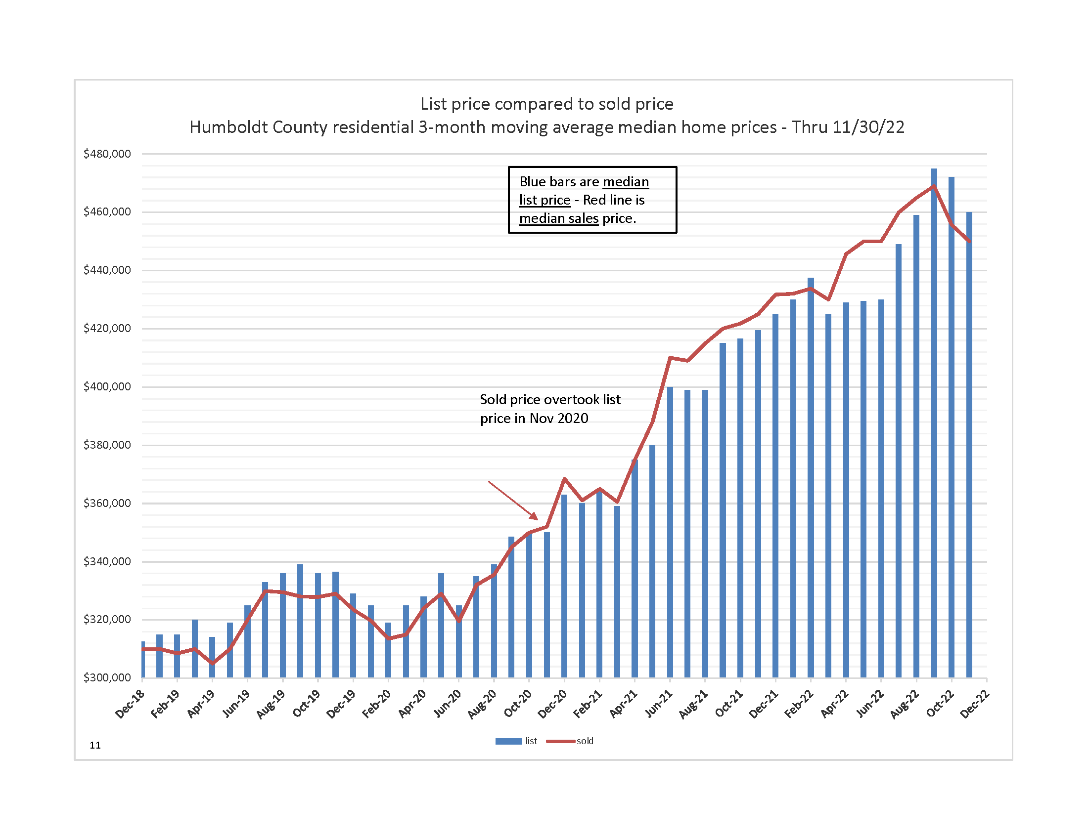 graph, compare list price and sold price, recent downward trend