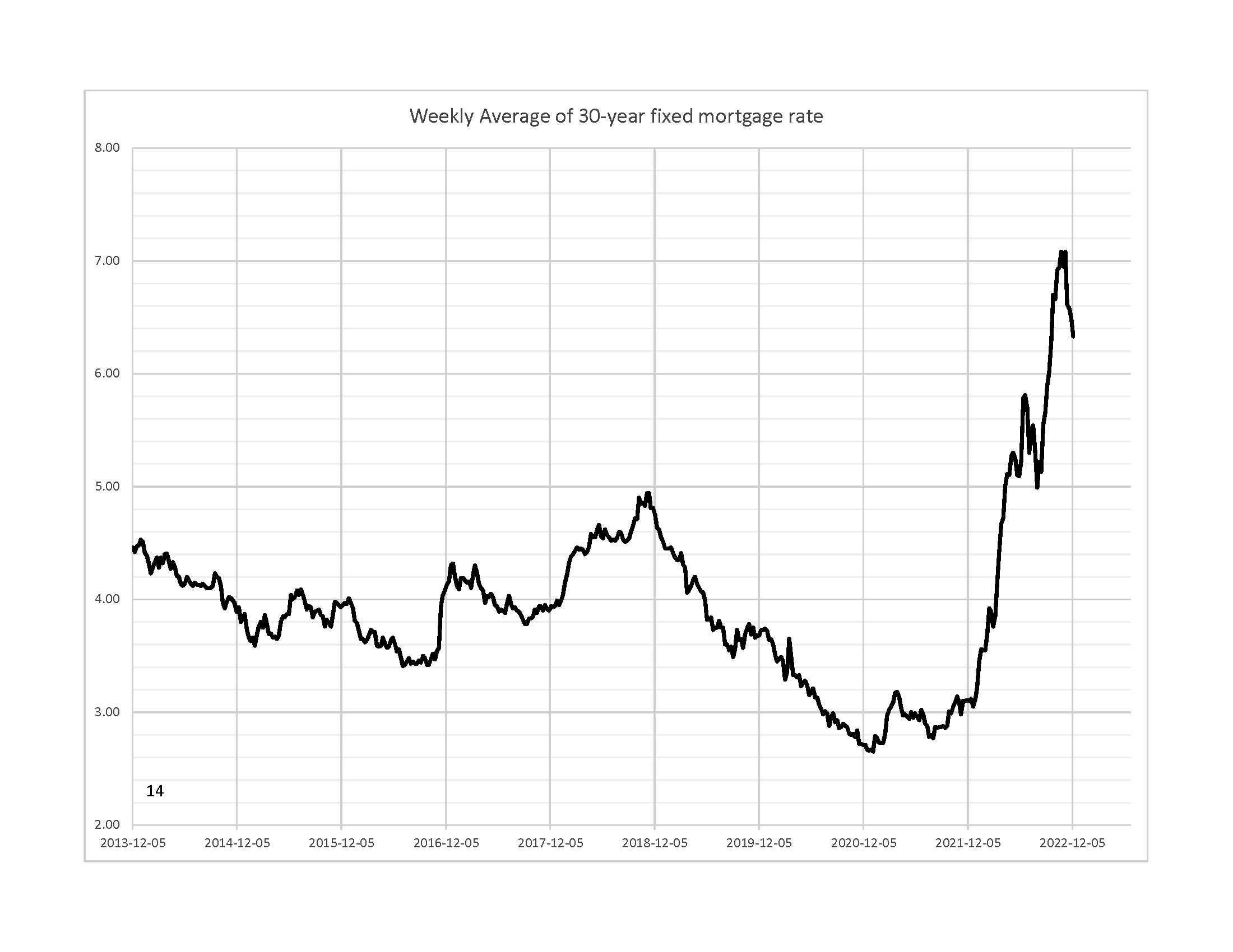 graph, current mortgage rate 30 year, trend 2013 to 2022
