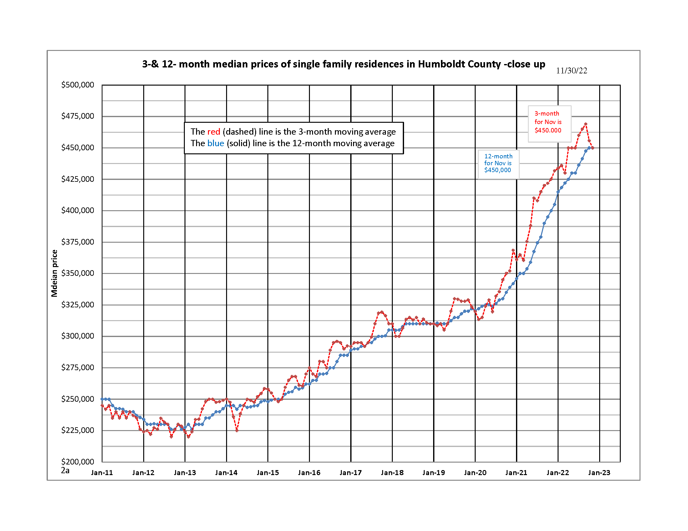 chart, trend up, red line, blue line, median home price