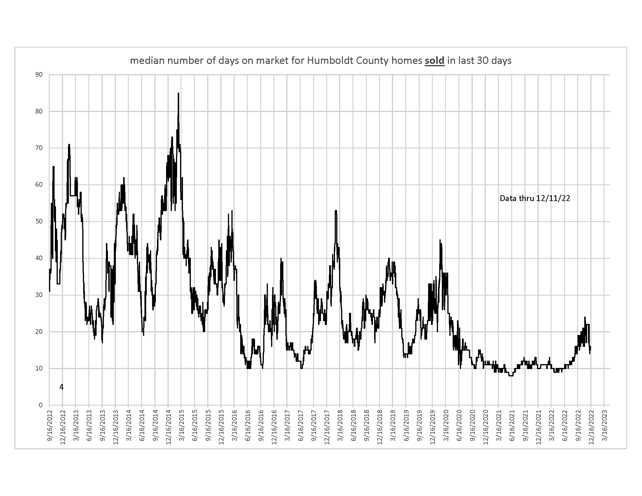 graph, median days on market, december 22