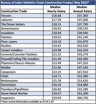 May 2022 Construction Trades Salaries