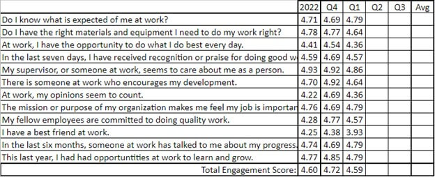 Pictured are the Q12 Scores from Express Employment Professionals