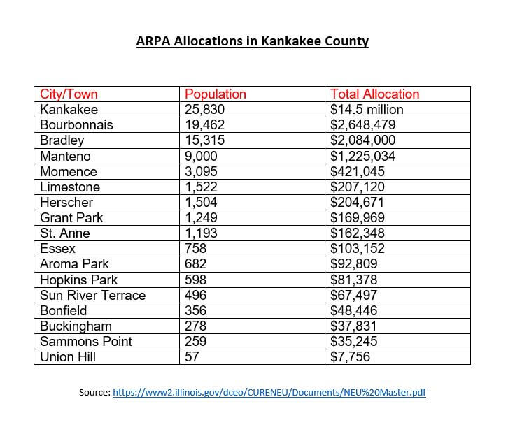 AllocationsInKankakeeCounty